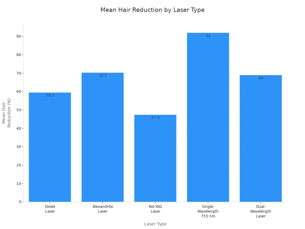Bar chart comparing mean hair reduction percentages for five laser types